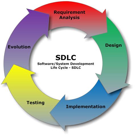 Sdlc standards - In software engineering, a software development process is a process of planning and managing software development. It typically involves dividing software development work into smaller, parallel, or sequential steps or sub-processes to improve design and/or product management. ... ISO 9000 describes standards for a formally organized process to …